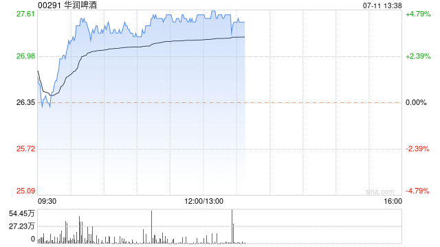 啤酒股今日回暖 华润啤酒涨近5%青岛啤酒股份涨近4%  第1张
