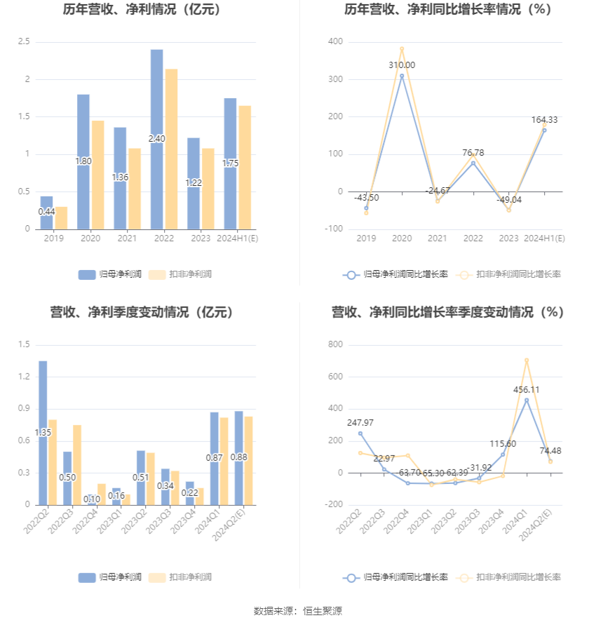 意华股份：预计2024年上半年净利同比增长141.67%-186.98%  第6张