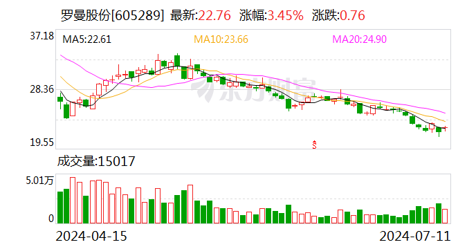 罗曼股份：实控人拟以1000万元—2000万元增持公司股份  第1张
