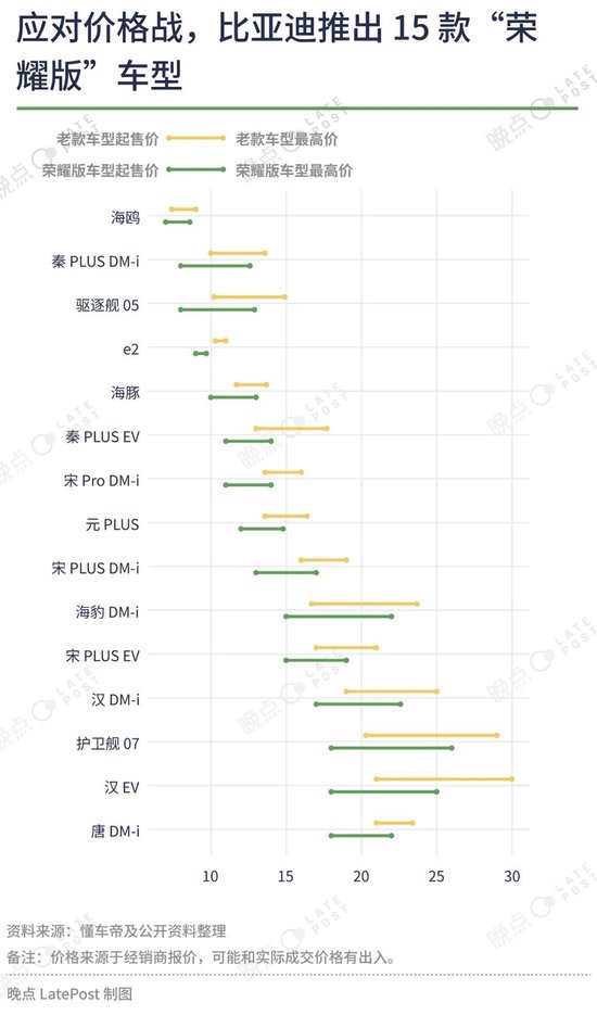 汽车价格战已经打了一年半，16 张图记录这场淘汰赛  第6张