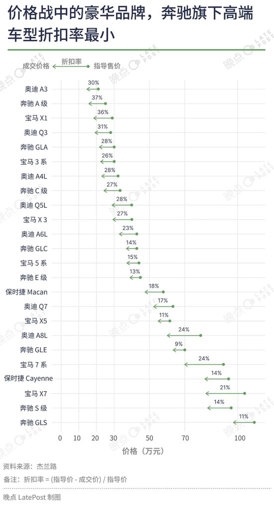 汽车价格战已经打了一年半，16 张图记录这场淘汰赛  第9张