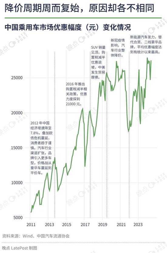 汽车价格战已经打了一年半，16 张图记录这场淘汰赛  第17张