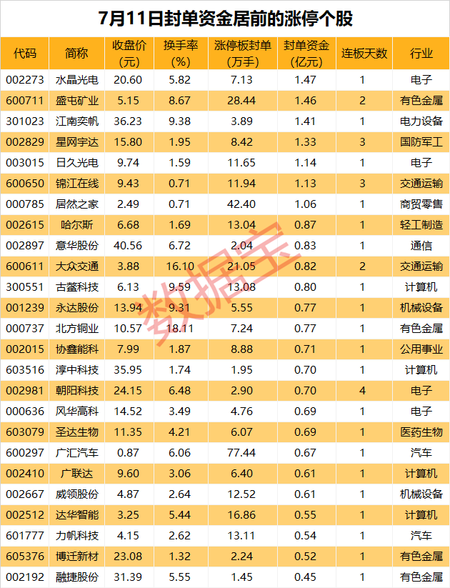 逾百股涨停，7股封单资金超1亿元  第1张