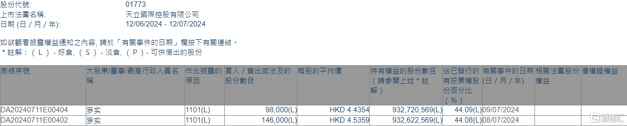 天立国际控股(01773.HK)获主席、执行董事兼行政总裁罗实增持24.4万股  第1张