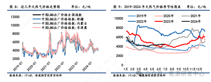 【尿素半年报】低库存加大价格波动，出口政策仍为关注焦点  第7张