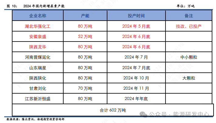 【尿素半年报】低库存加大价格波动，出口政策仍为关注焦点  第8张