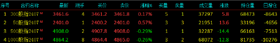股指期货窄幅震荡 IH主力合约涨0.57%  第3张