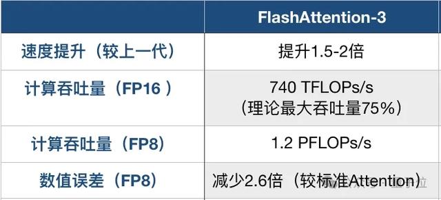 H100利用率飙升至75%！英伟达亲自下场FlashAttention三代升级，比标准注意力快16倍  第2张
