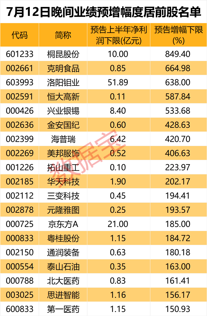 暴增超6倍，“钼王”牛了，最新业绩翻番股出炉！下周64股解禁，硅业巨头压力更大  第1张