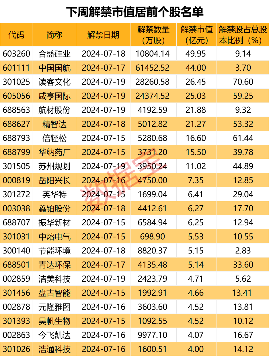 暴增超6倍，“钼王”牛了，最新业绩翻番股出炉！下周64股解禁，硅业巨头压力更大  第2张