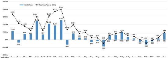 比特币ETF创5月份以来更大单周资金流入 净流入8.82亿美元  第1张