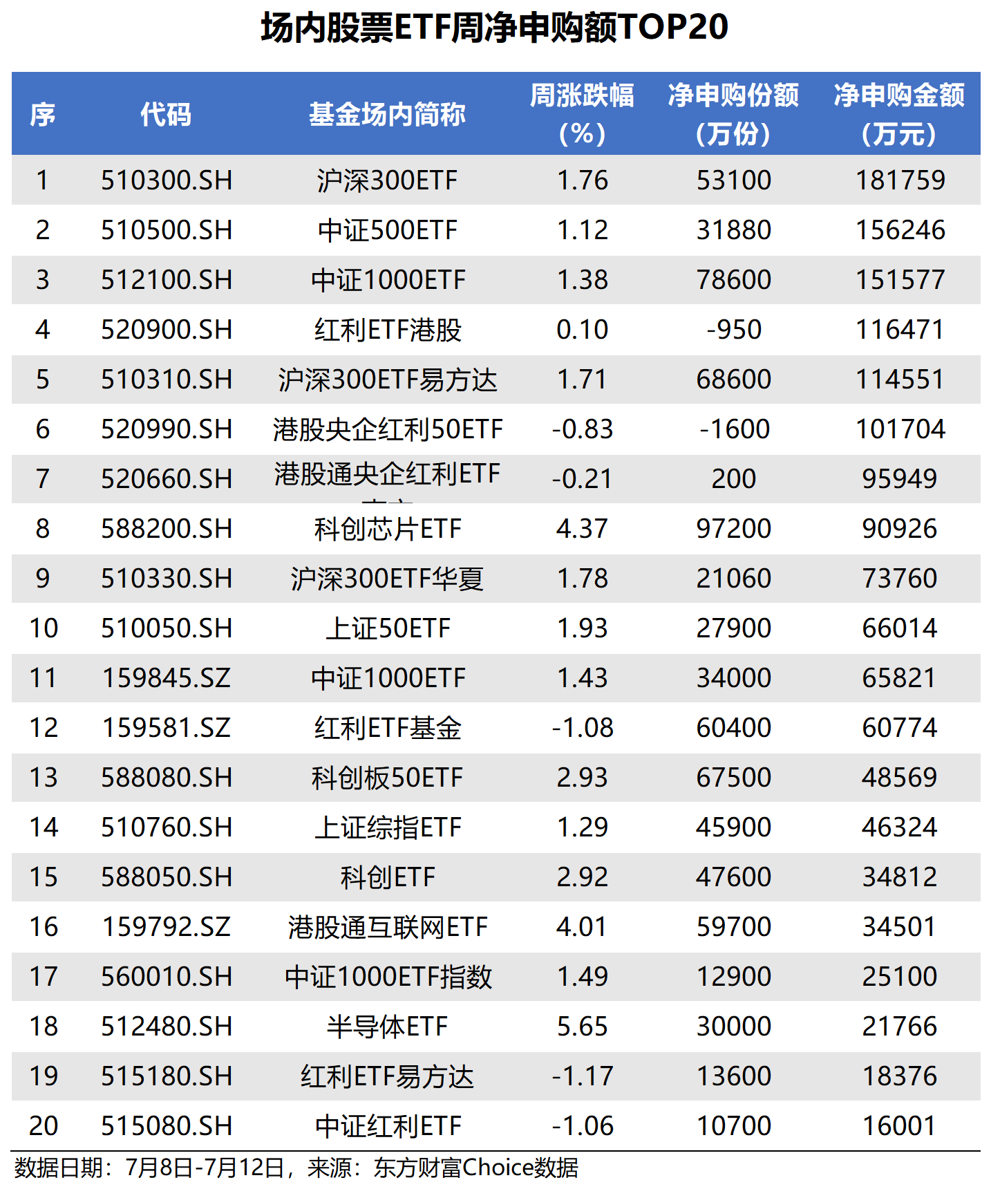 ETF追踪：上周ETF净流入131.50亿元 资金加仓沪深300ETF  第3张