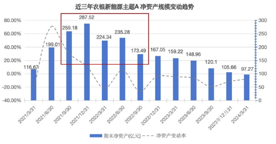 规模业绩双双跌下“神坛”？农银汇理新能源主题A一季度亏损5.14亿 规模缩水66.16%  第1张