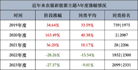 规模业绩双双跌下“神坛”？农银汇理新能源主题A一季度亏损5.14亿 规模缩水66.16%  第2张