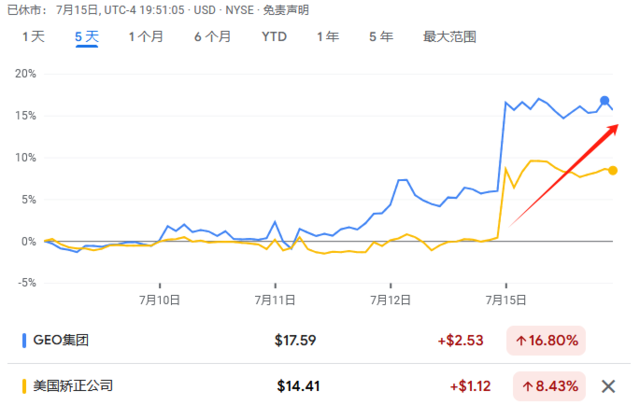 比特币大涨、美债小跌、监狱股走高，“特朗普交易”主导隔夜市场  第4张