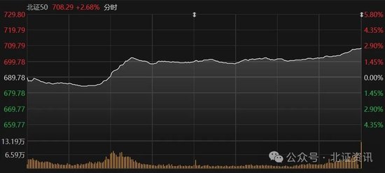 霸屏！4股30cm涨停，北证50指数大涨2.68%收复700点  第1张
