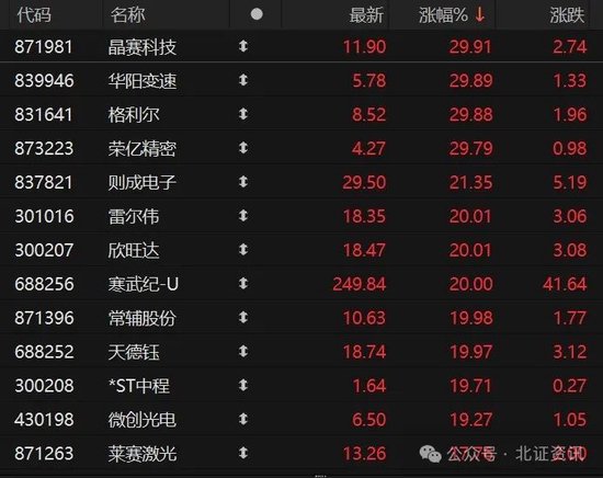 霸屏！4股30cm涨停，北证50指数大涨2.68%收复700点  第2张