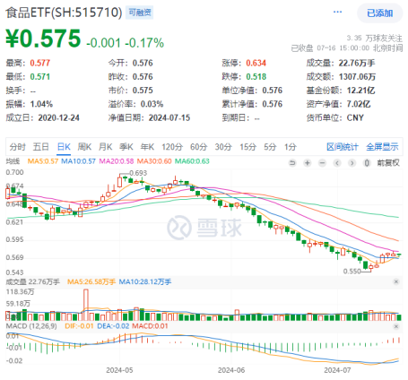 茅台酒价持续回升，吃喝板块后市可期？食品ETF（515710）多只成份股业绩高增，净利更高预增超500%！  第1张