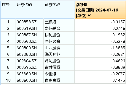 茅台酒价持续回升，吃喝板块后市可期？食品ETF（515710）多只成份股业绩高增，净利更高预增超500%！  第2张