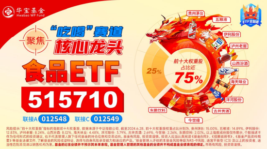 茅台酒价持续回升，吃喝板块后市可期？食品ETF（515710）多只成份股业绩高增，净利更高预增超500%！  第5张