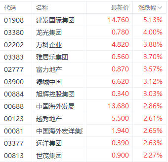 房企“真金白银”增持 *** 股价 万科企业一度涨超5%  第1张