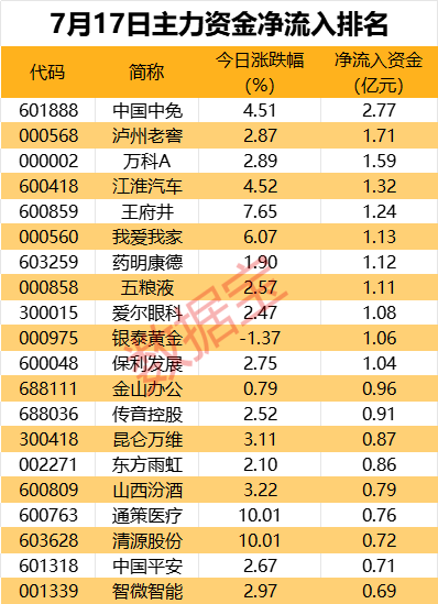 免税龙头获资金抢筹，资金撤离电子板块  第1张