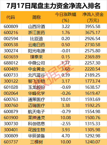免税龙头获资金抢筹，资金撤离电子板块  第3张