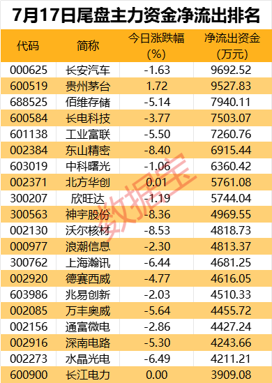 免税龙头获资金抢筹，资金撤离电子板块  第4张