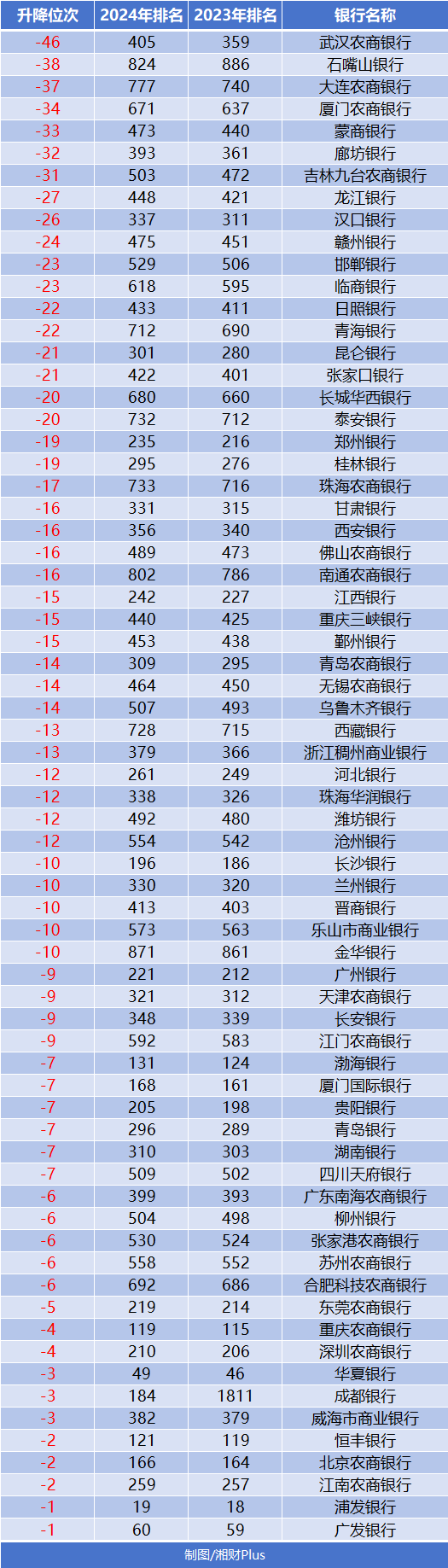 68家银行排名下降，武汉农商银行掉队最狠  第3张