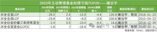 基金半年报：300亿基金经理谢治宇继续帮你们小亏！3年前买的基金还亏损40%，回本的希望好比马斯克去火星  第5张