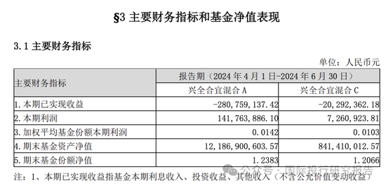 基金半年报：300亿基金经理谢治宇继续帮你们小亏！3年前买的基金还亏损40%，回本的希望好比马斯克去火星  第7张