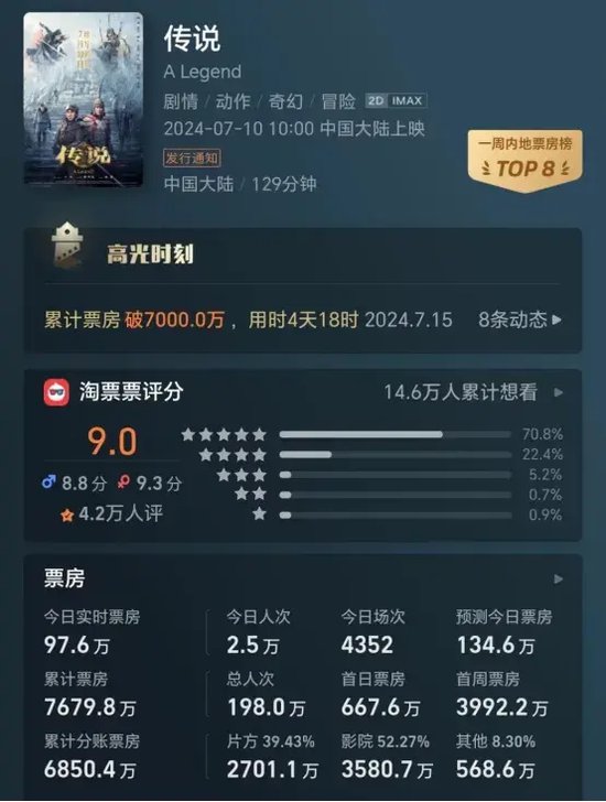 热搜之一！"王家卫转发"，涉及这家A股龙头！发行影片刚紧急延期  第3张