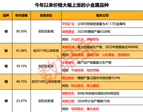 “狂飙”的小金属！更高猛涨超90%，科技“附体”供应紧缺，多品种价格创历史，谁是大赢家？  第1张