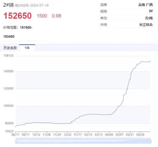 “狂飙”的小金属！更高猛涨超90%，科技“附体”供应紧缺，多品种价格创历史，谁是大赢家？  第2张