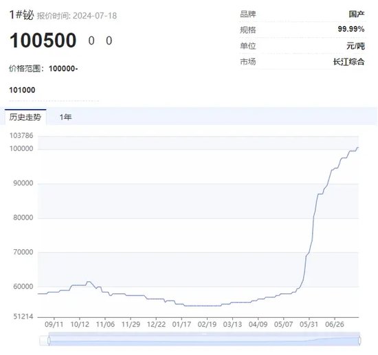 “狂飙”的小金属！更高猛涨超90%，科技“附体”供应紧缺，多品种价格创历史，谁是大赢家？  第3张