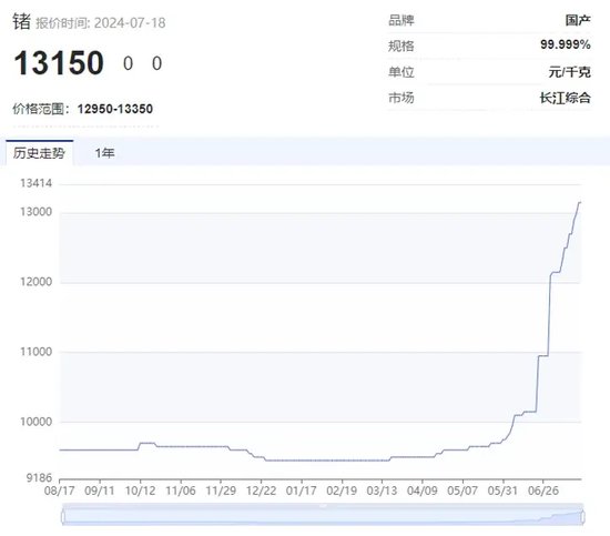 “狂飙”的小金属！更高猛涨超90%，科技“附体”供应紧缺，多品种价格创历史，谁是大赢家？  第4张