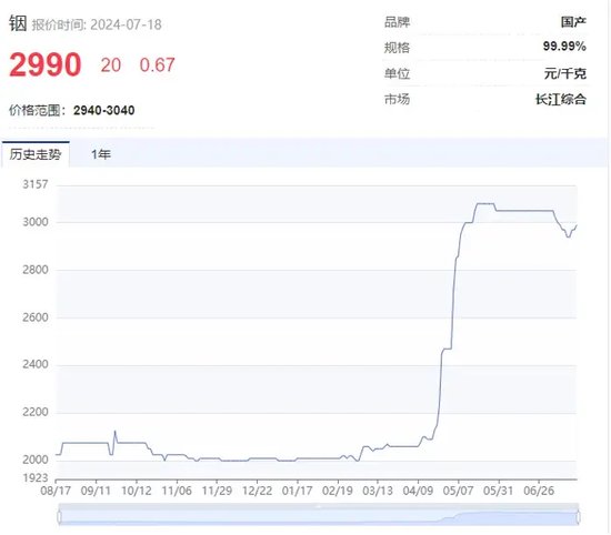 “狂飙”的小金属！更高猛涨超90%，科技“附体”供应紧缺，多品种价格创历史，谁是大赢家？  第5张