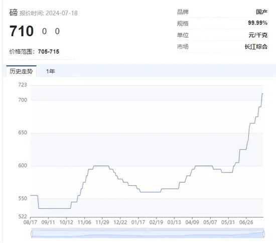 “狂飙”的小金属！更高猛涨超90%，科技“附体”供应紧缺，多品种价格创历史，谁是大赢家？  第6张