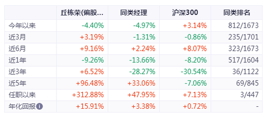 6个月内176位基金经理离职，“顶流”丘栋荣也要被时代抛弃了吗？  第3张