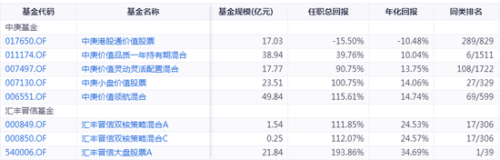 6个月内176位基金经理离职，“顶流”丘栋荣也要被时代抛弃了吗？  第4张
