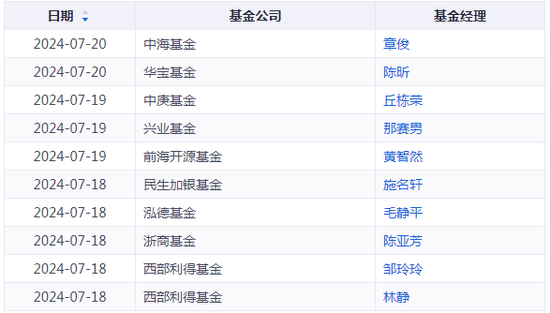 6个月内176位基金经理离职，“顶流”丘栋荣也要被时代抛弃了吗？  第5张