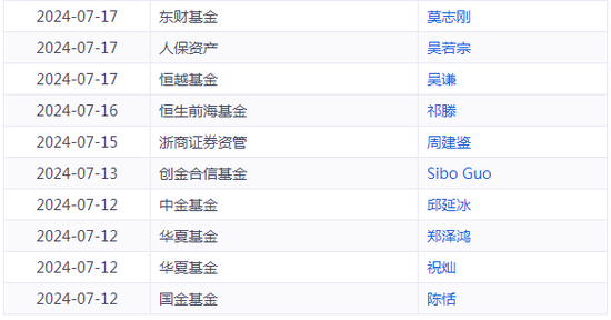 6个月内176位基金经理离职，“顶流”丘栋荣也要被时代抛弃了吗？  第6张