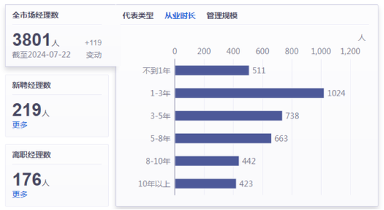 6个月内176位基金经理离职，“顶流”丘栋荣也要被时代抛弃了吗？  第10张