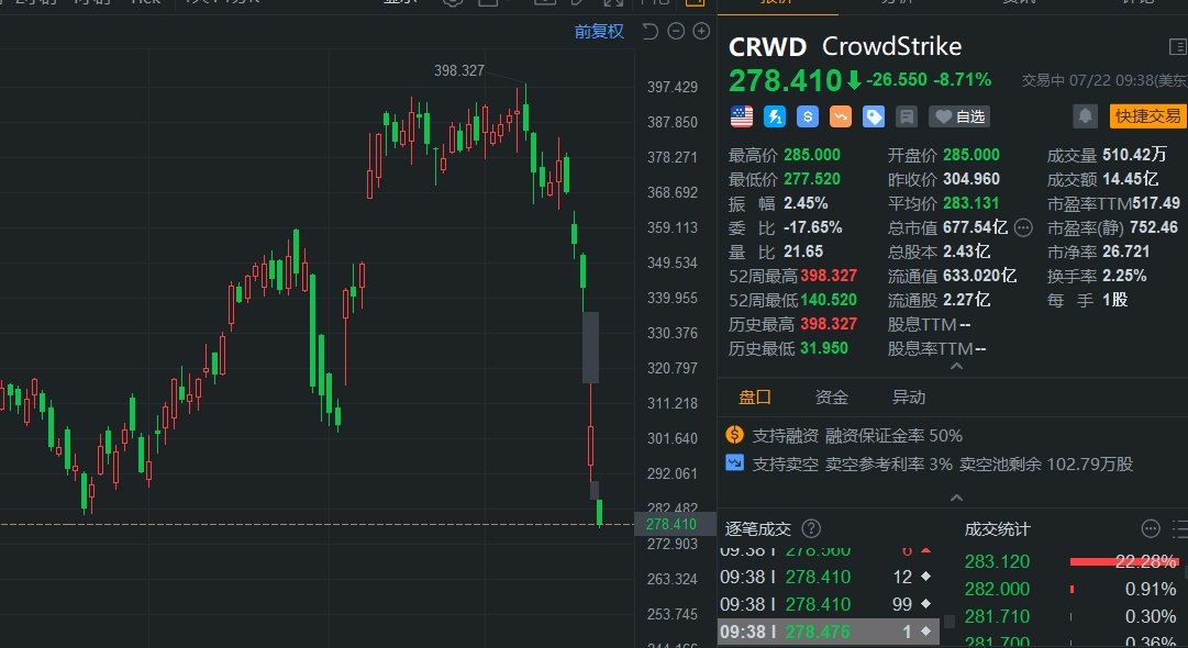 美股异动｜美国 *** 安全龙头CrowdStrike继续下跌8.7%  第1张