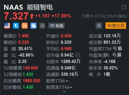 美股异动 | 多重利好叠加 能链智电盘初大涨近18%  第1张