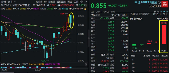 资金面火爆！中证100ETF基金（562000）单日获超2亿元大额净申购！A股涌现多重利好，机构：看多核心资产  第2张