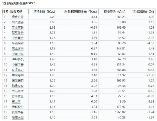 资金面火爆！中证100ETF基金（562000）单日获超2亿元大额净申购！A股涌现多重利好，机构：看多核心资产  第3张