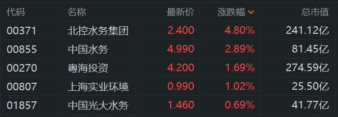 港股异动丨水务股活跃 北控水务涨近5%录得2连涨行情  第1张