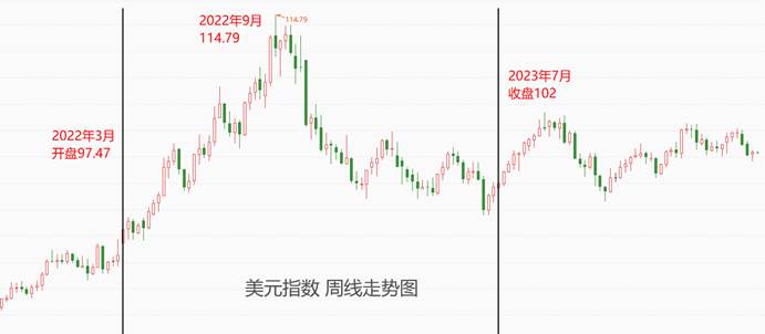 ATFX汇市：美联储激进加息期间，美元指数出现“过山车”行情  第3张