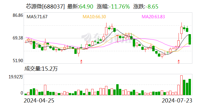 芯源微、澜起科技与聚辰股份确定股东询价 *** 价格  第1张